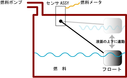 タンクフロートとは