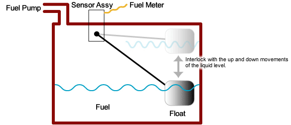 What is a tank float?