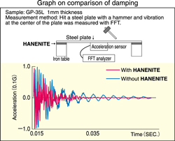 Hanenite Anti-vibration Rubber